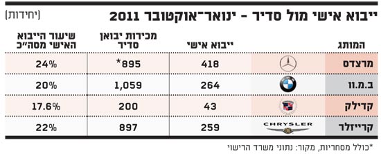 ייבוא אישי מול סדיר ייבוא אישי מול סדיר